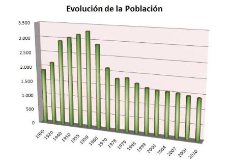 Imagen Evolución de la población en Valdefuentes desde principios del Siglo XX